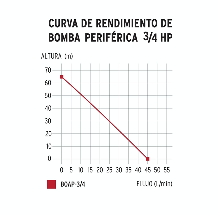 Bomba eléctrica periférica para agua 3/4 HP, Truper Expert