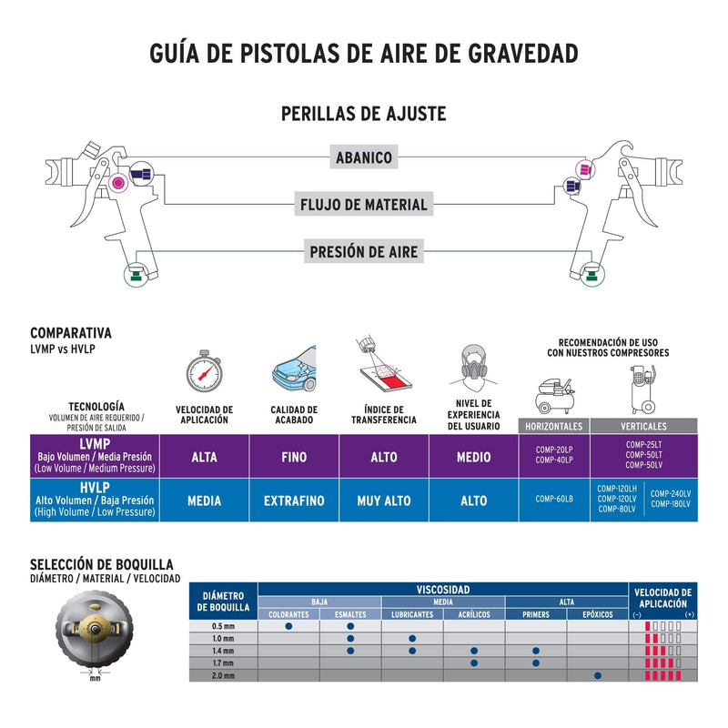 Pistola p/pintar gravedad HVLP, vaso plástico, boquilla 1.7mm